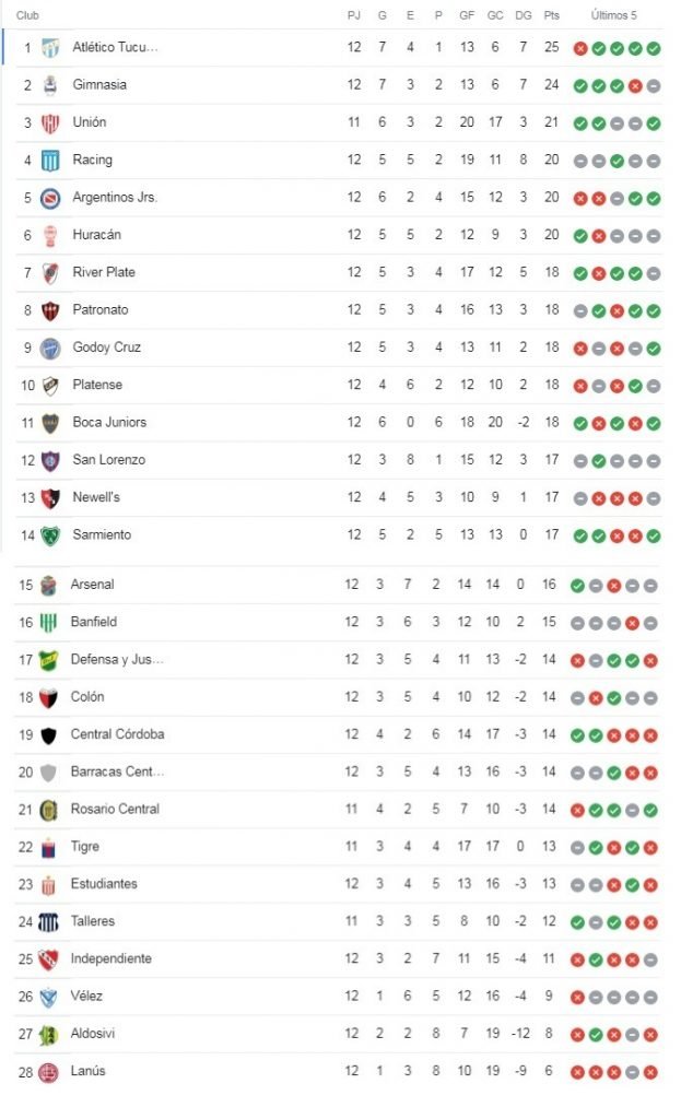 fecha 13 tabla lpf
